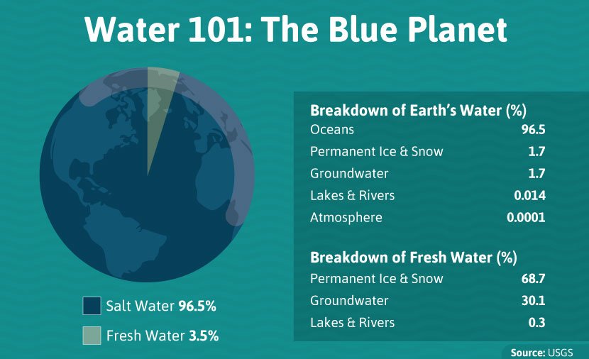 Earth's water supply
