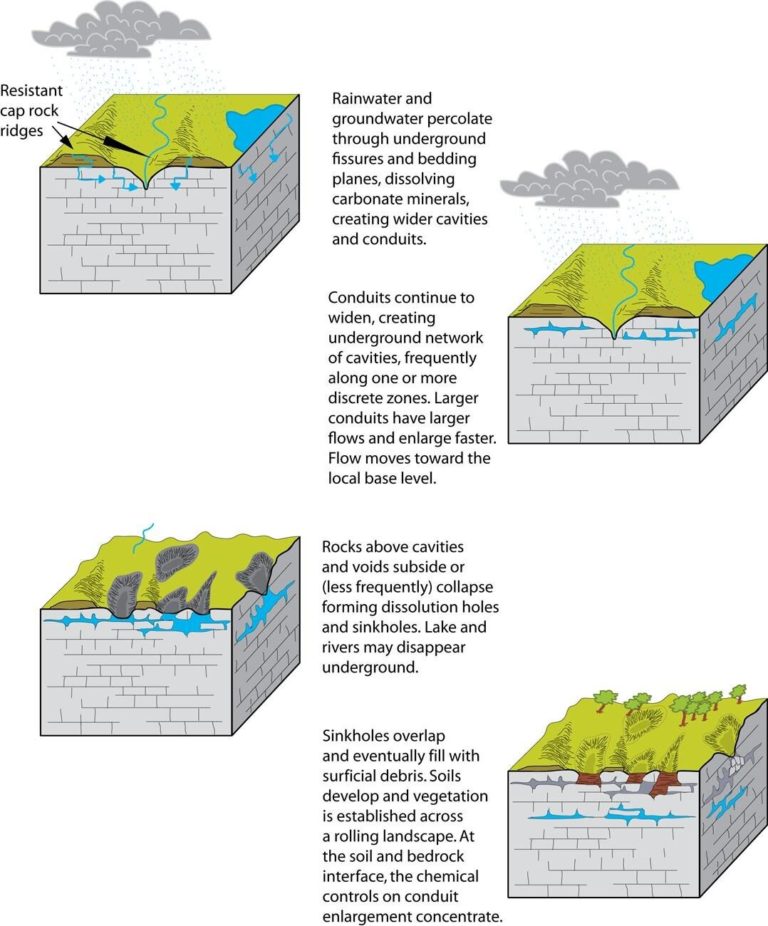 Karst Process Karst Topography – Imagine Our Florida, Inc